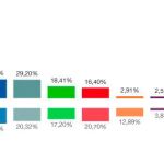Resultados de las elecciones del 10 de noviembre en Melilla