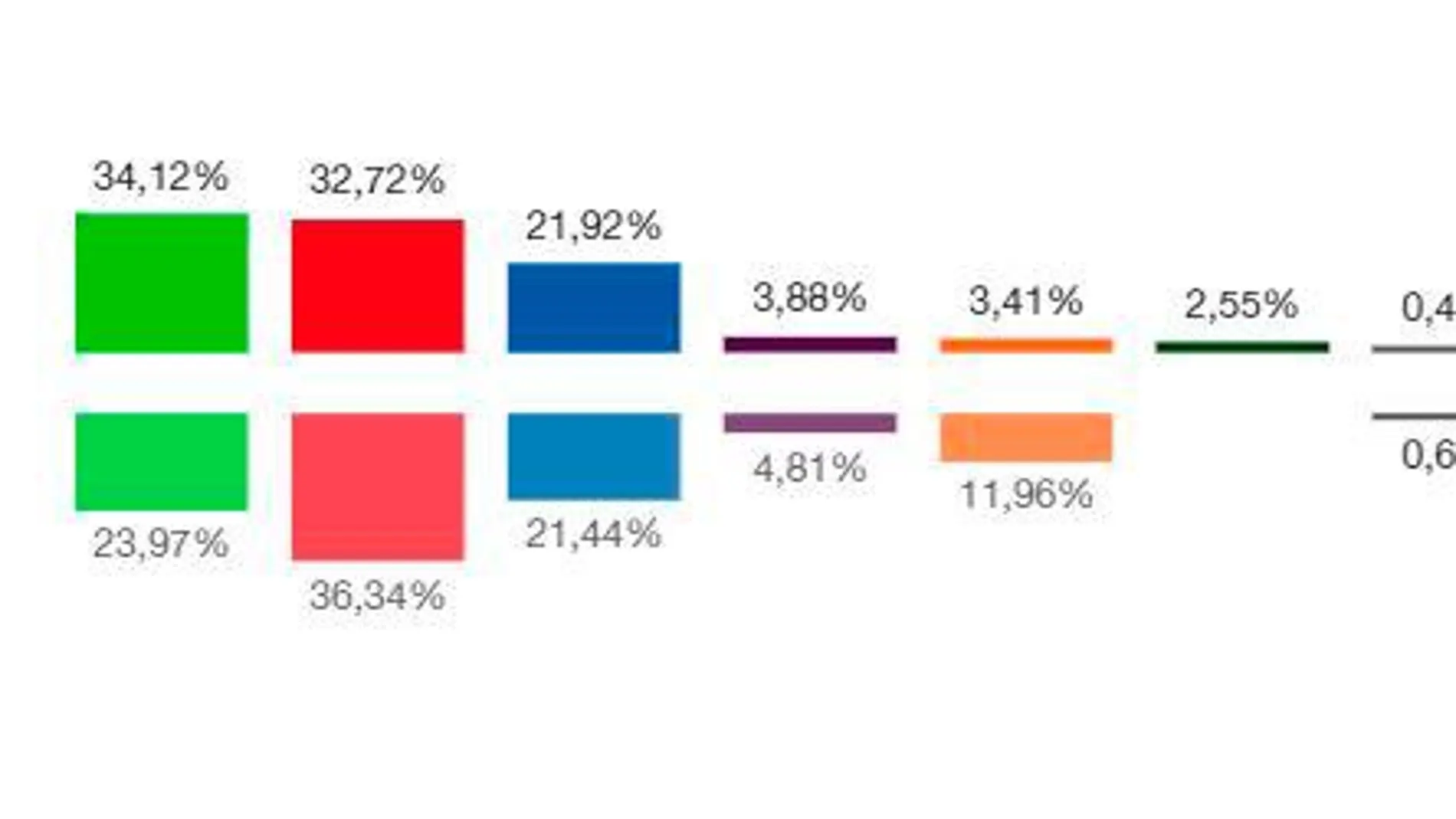 Resultados electorales Ceuta