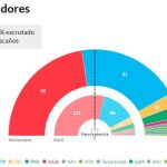 10-N, en directo: El PSOE perdería la mayoría absoluta en el Senado