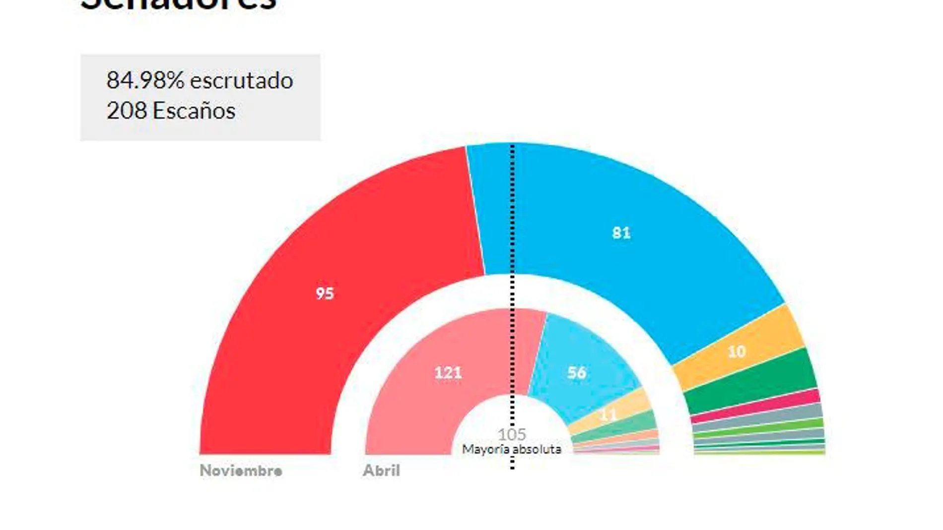 10-N, en directo: El PSOE perdería la mayoría absoluta en el Senado