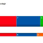 En Castilla-La Mancha, el PSOE mantiene 9 y PP y Vox suben