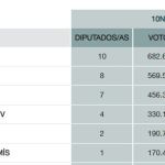 Resultados de las elecciones en la Comunitat Valenciana