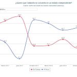 Cae el apoyo de los catalanes a la independencia: el 48,8% la rechaza