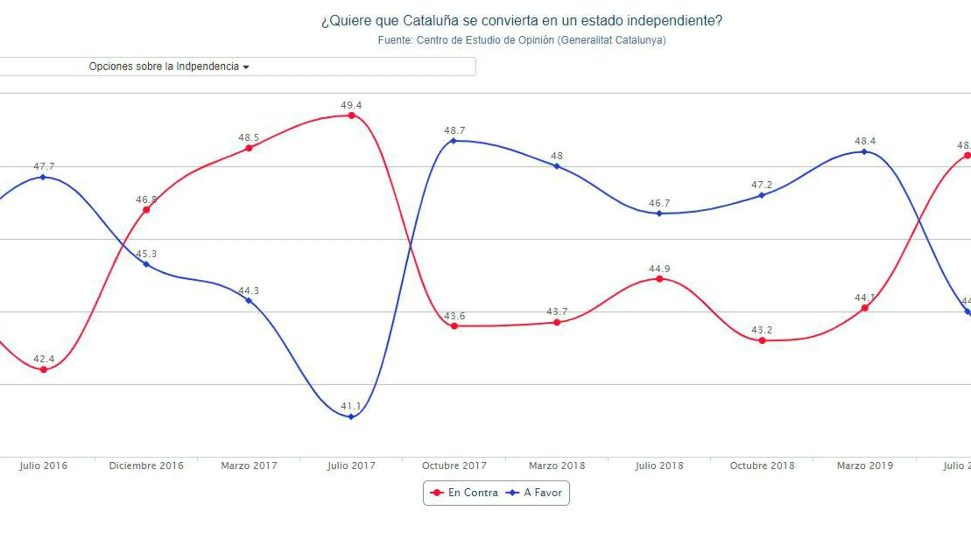 Cae el apoyo de los catalanes a la independencia: el 48,8% la rechaza