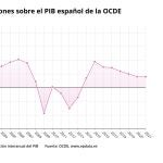 Evolución y previsiones de la OCDE sobre el PIB de EspañaEPDATA21/11/2019