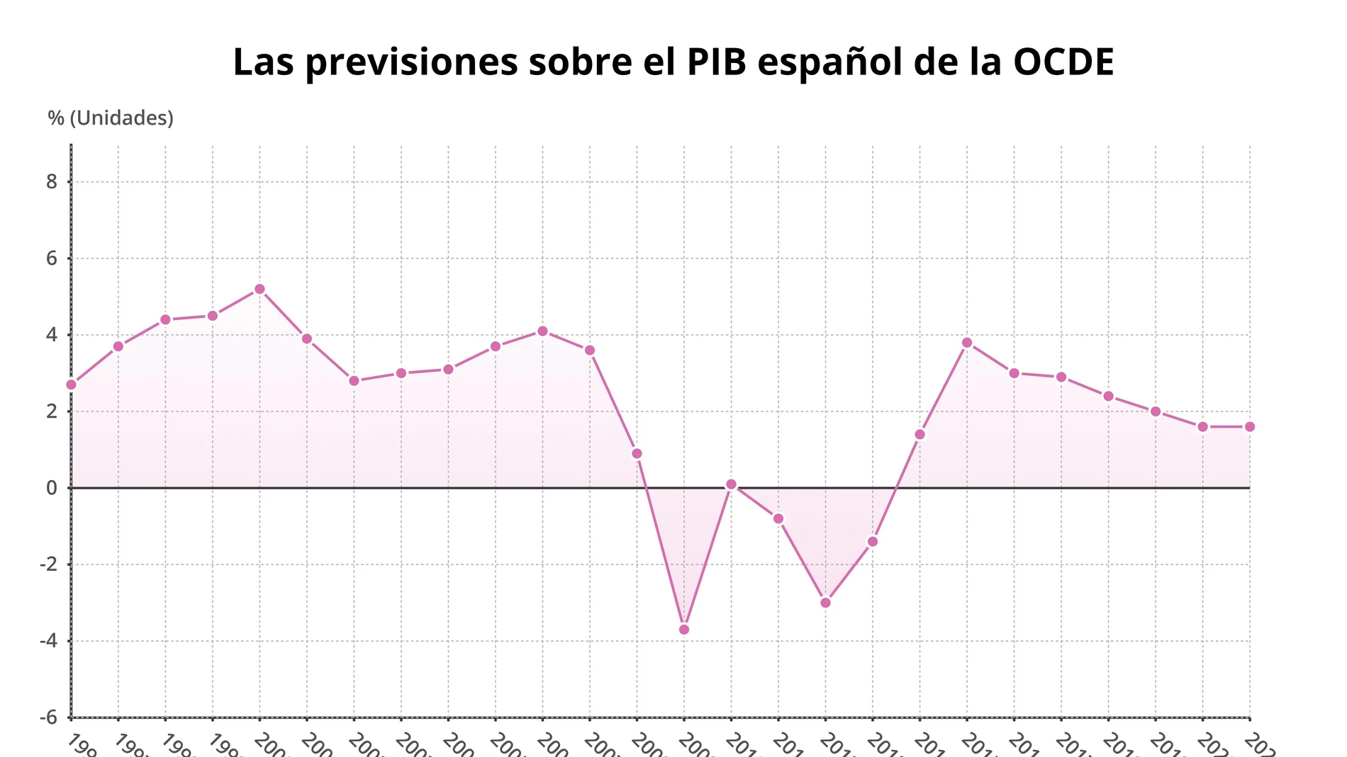 EpData.- Las previsiones de la OCDE sobre la economía española, en gráficos