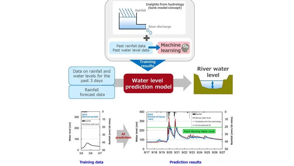 La IA predice los niveles de agua futuros en función de la información recopilada.
