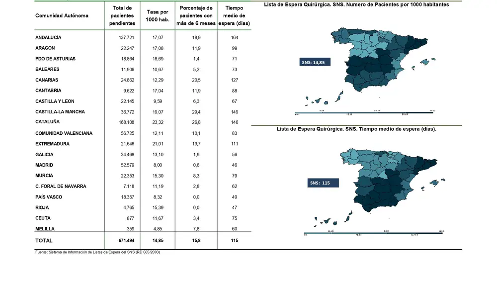 Lista de espera sanitaria por autonomías