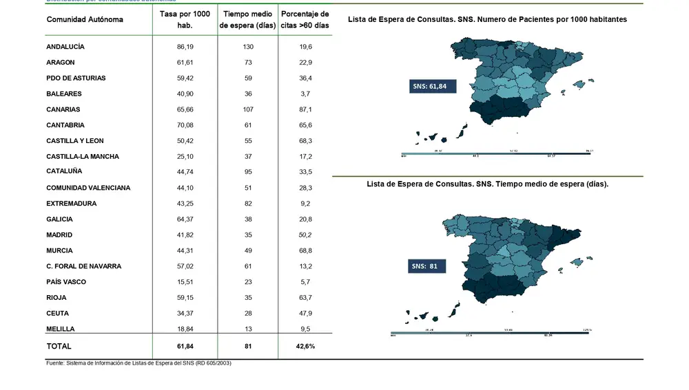 Lista de espera sanitaria por autonomías