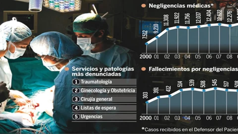 Operar el ojo, pierna o brazo sanos, entre los errores médicos más habituales