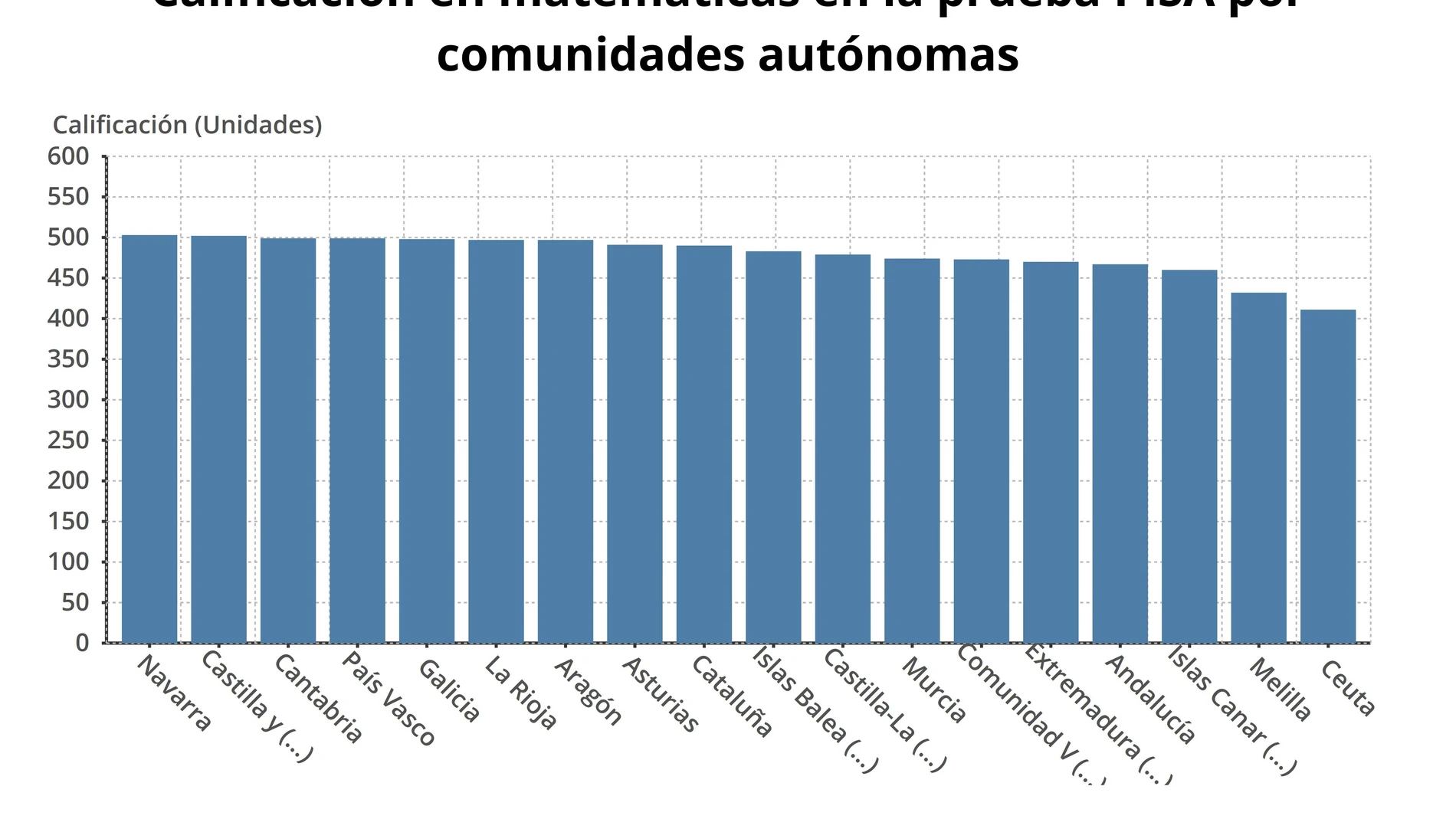 Cantabria obtiene los cuartos mejores resultados en matemáticas y ciencias en el informe PISA 2018