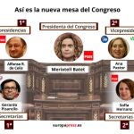 Composición de la nueva mesa del Congreso de los Diputados en la XIV Legislatura