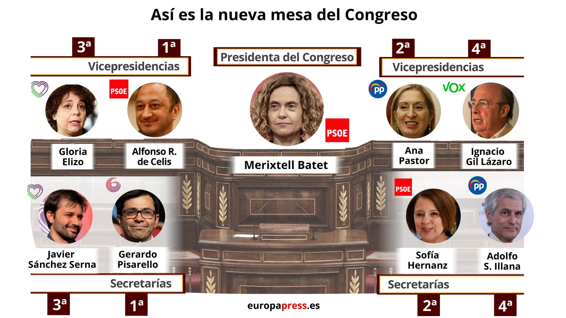 Composición de la nueva mesa del Congreso de los Diputados en la XIV Legislatura