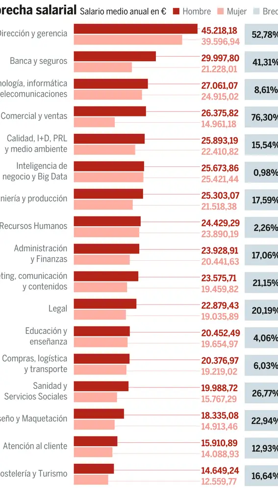 La brecha salarial