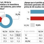 Un 71,7% reclama reformas contra el bloqueo político