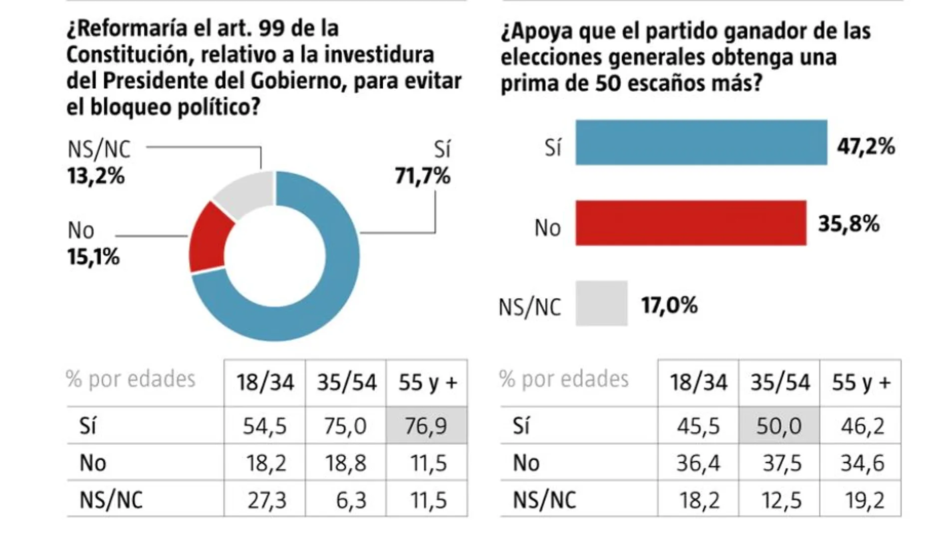 Un 71,7% reclama reformas contra el bloqueo político