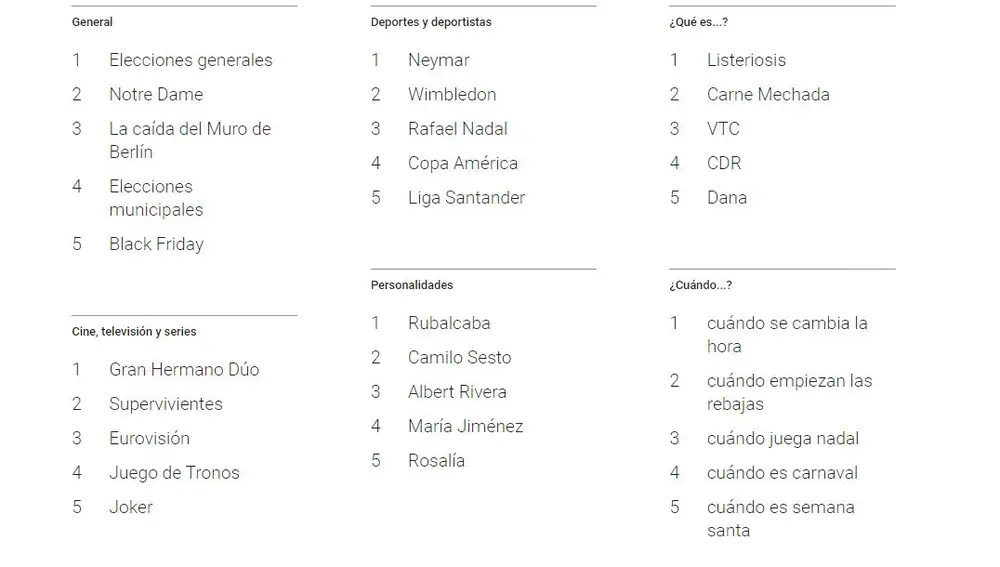 Google Trends España