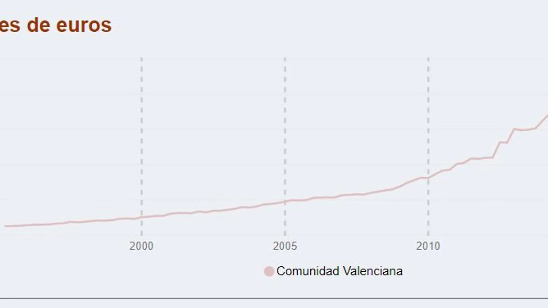 Gráfico de la evolución de la deuda. Fuente: Banco de España