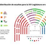 Infografía con la distribución de escaños para la XIV Legislatura en el Congreso.