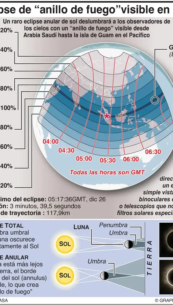 Hoy se verá el último eclipse del año