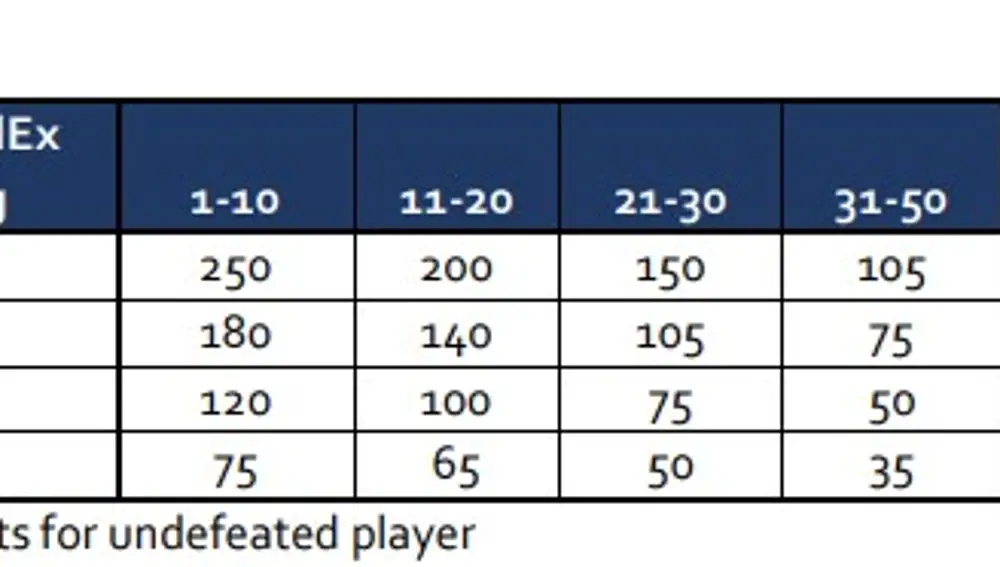 Así se reparten los puntos en la nueva Copa ATP