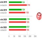 Las votaciones de investidura de Pedro Sánchez