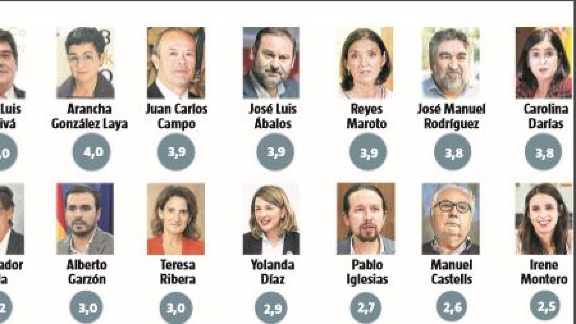 Suspenso Al Gobierno: Iglesias E Irene Montero, Los Peor Valorados ...