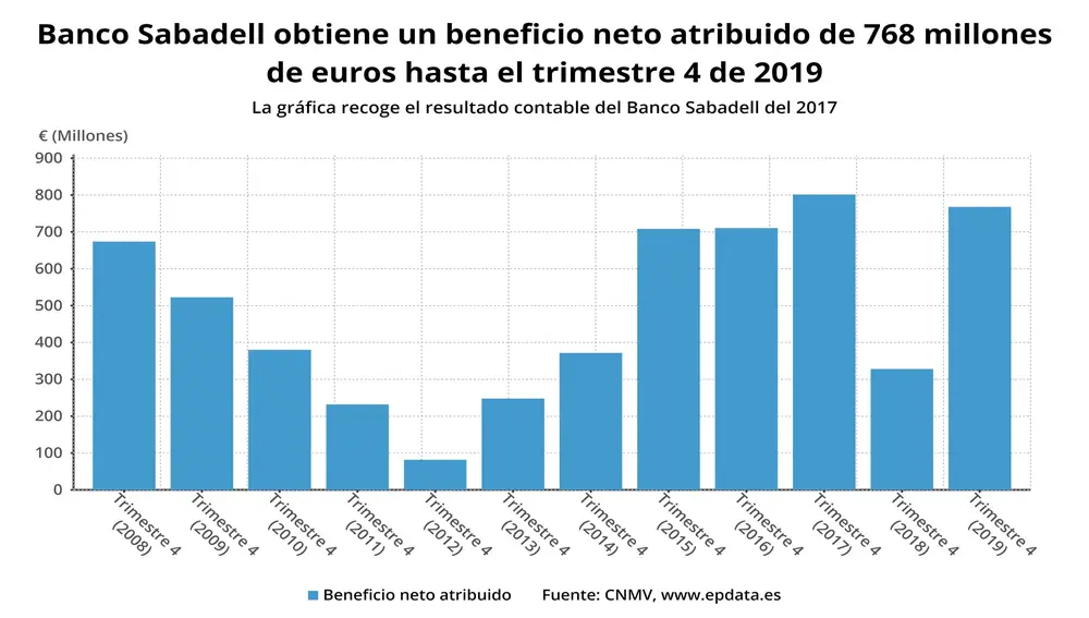 Beneficio neto de Banco Sabadell hasta 2019 (CNMV)EPDATA30/01/2020