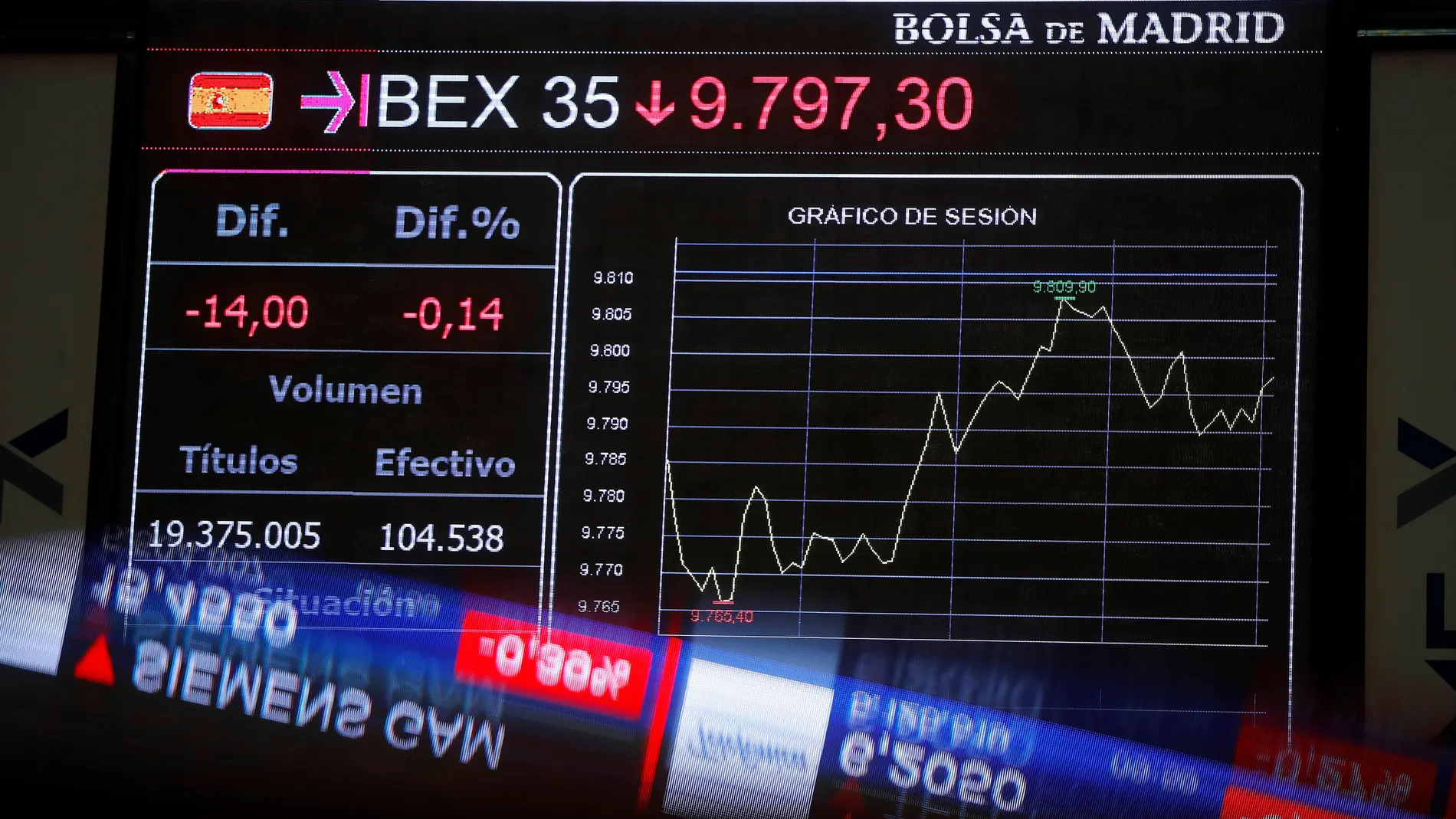 La Bolsa española recoge beneficios y cae el 0,40 % tras la apertura