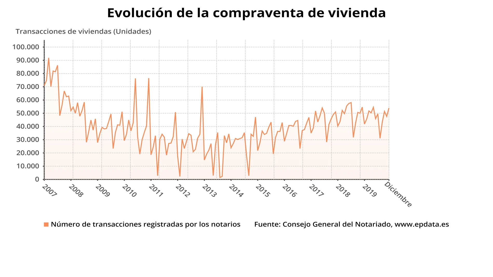 EpData.- Evolución de la compraventa de viviendas en España, en gráficos