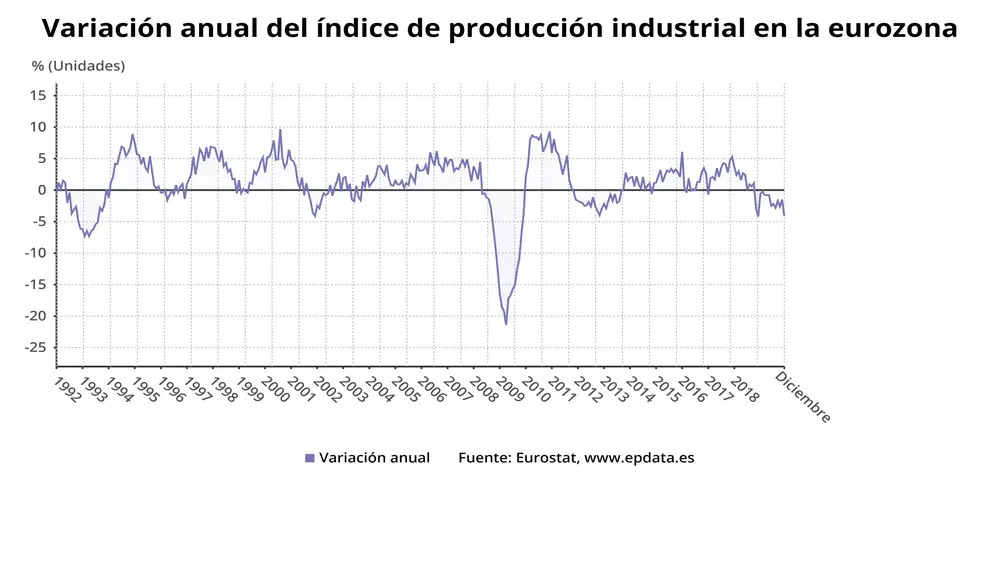 Evolución interanual de la producción industrial en la eurozonaEPDATA12/02/2020