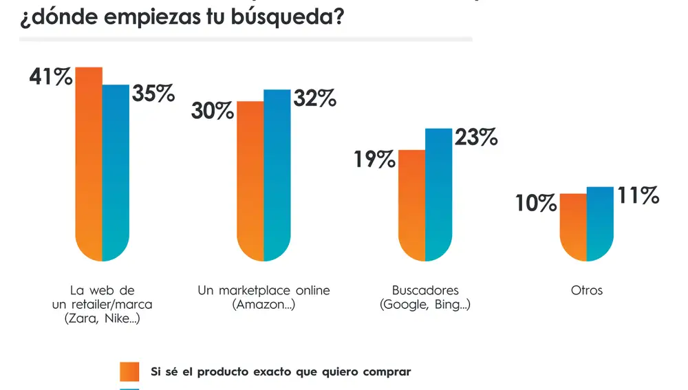 ¿Por dónde empieza tu búsqueda?