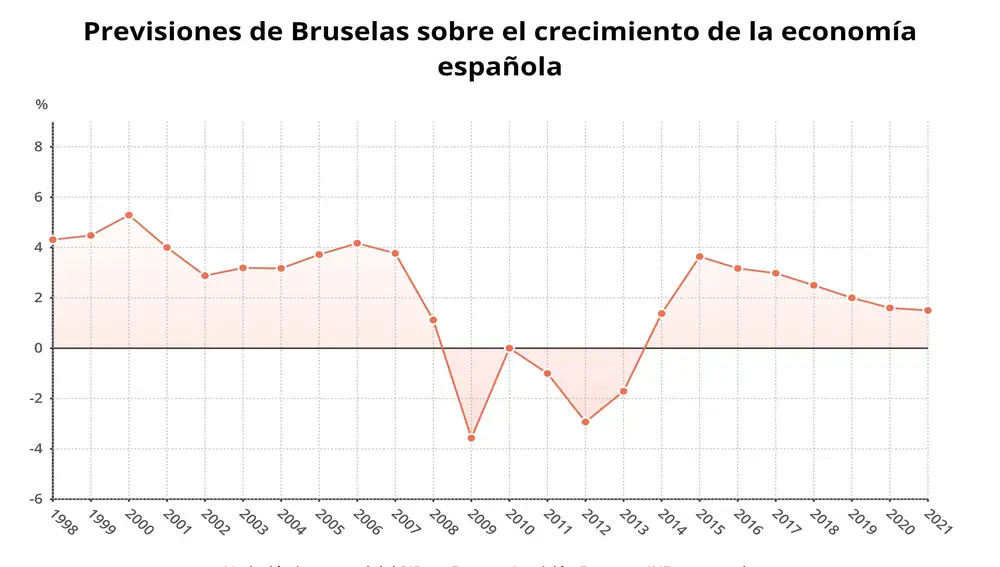 Previsiones de Bruselas sobre el crecimiento de la economía de EspañaEPDATA13/02/2020