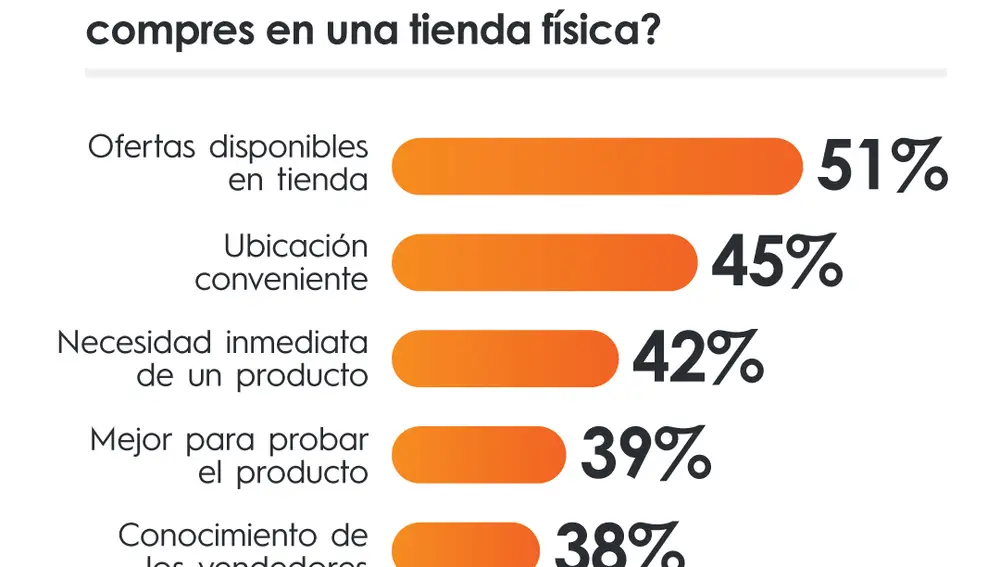 ¿Qué hace más probable que compres en una tienda física?