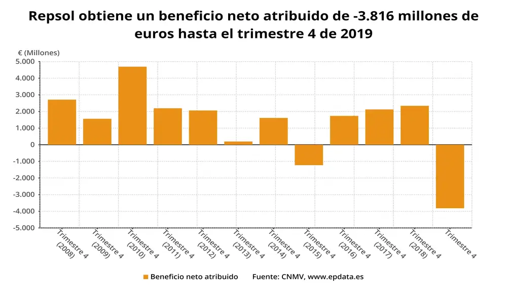 EpData.- Los resultados de Repsol en 2019, en gráficos