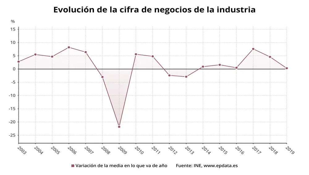 Evolución de la cifra de negocios de la industria año a año (INE)EPDATA21/02/2020