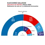  Feijóo repetirá mayoría absoluta y frena la entrada de Cs y Vox en Galicia