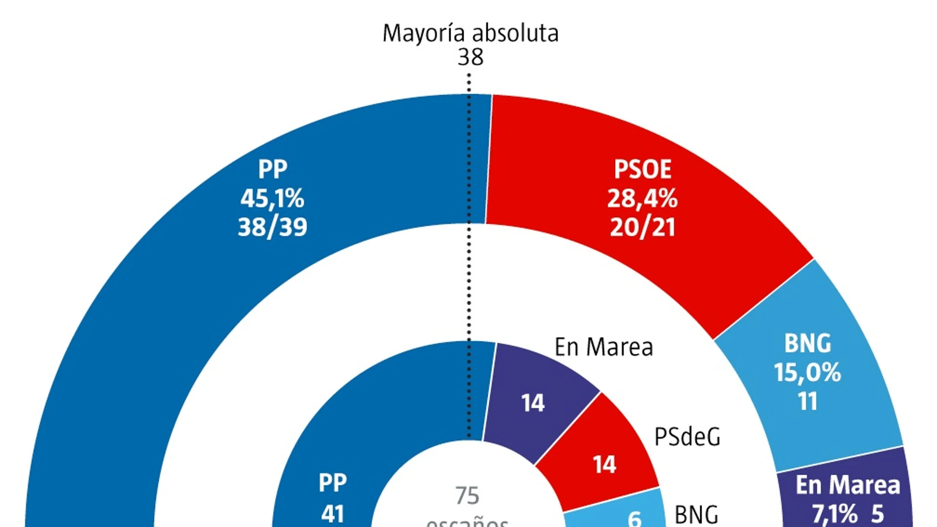 Encuesta Elecciones Galicia