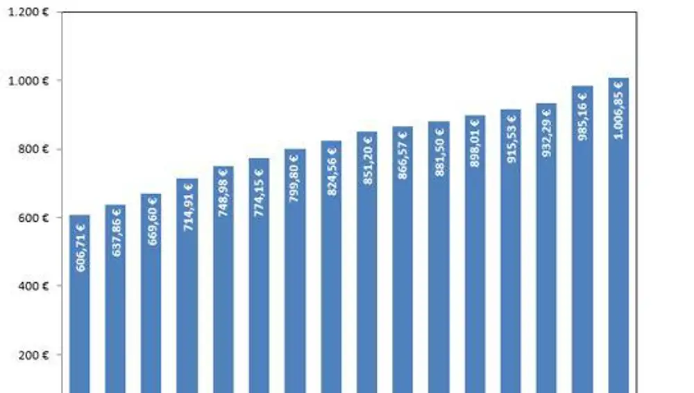 La pensión media supera por primera vez los 1.000 euros