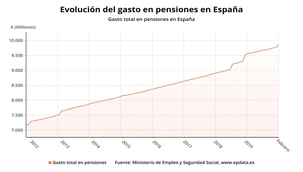 Economía/Laboral.- (AMP) El gasto en pensiones se eleva en febrero hasta la cifra récord de 9.872 millones, un 3,2% más
