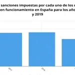 Cuantías de sanciones impuestas por cada uno de los radares fijos (y de tramo) en funcionamiento en España en 2017, 2018 y 2019 (DGT)