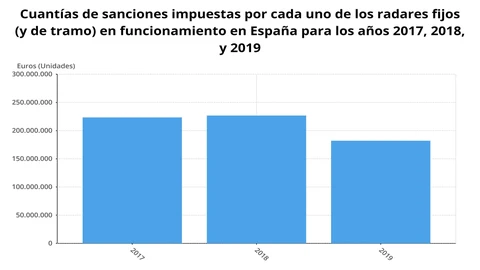 Cuantías de sanciones impuestas por cada uno de los radares fijos (y de tramo) en funcionamiento en España en 2017, 2018 y 2019 (DGT)
