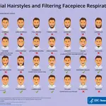  ¿Puede la barba entorpecer la eficacia de las mascarillas contra el coronavirus?