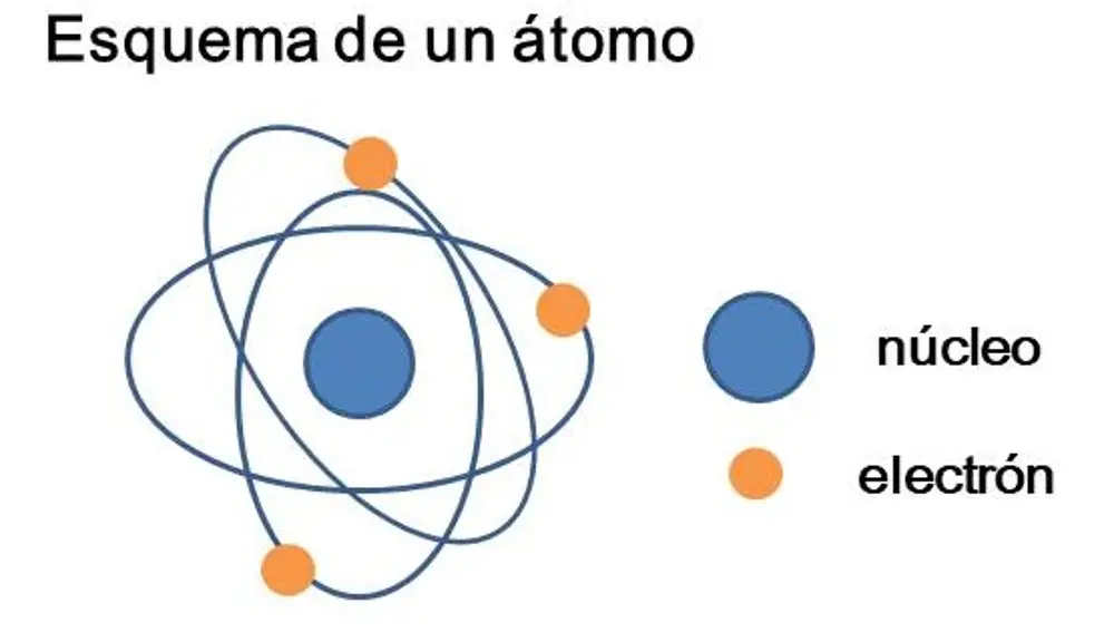 Esquema simplificado de un átomo. En el núcleo hay varios componentes que dependerán de la naturaleza del átomo.