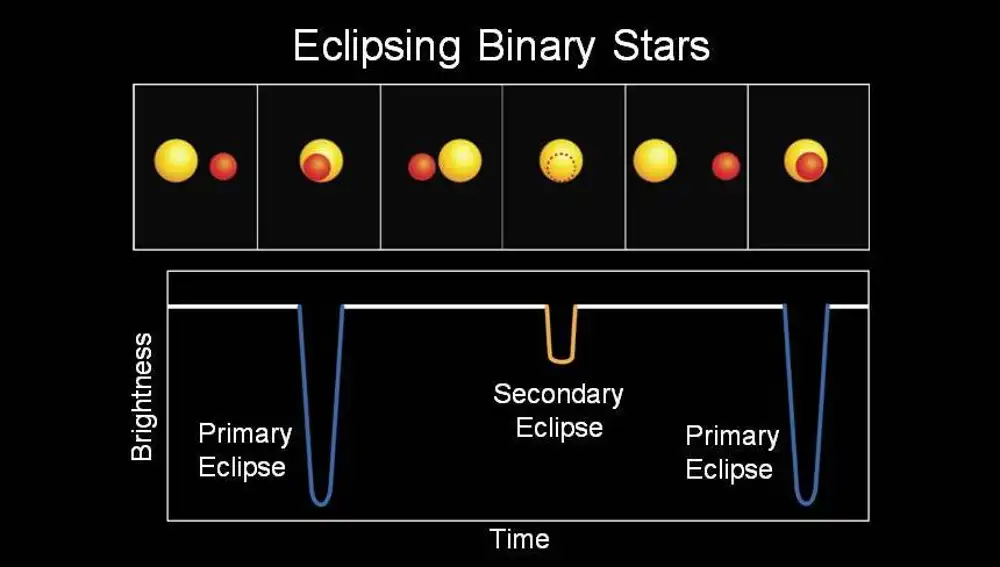 Este esquema representa cómo cambia el brillo de un sistema planeta-estrella dependiendo de la posición relativa de los dos objetos, vistos desde la Tierra.