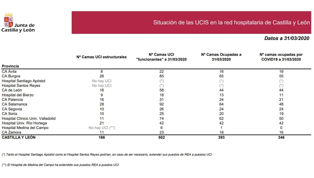 Situación actual de las UCI en Castilla y León