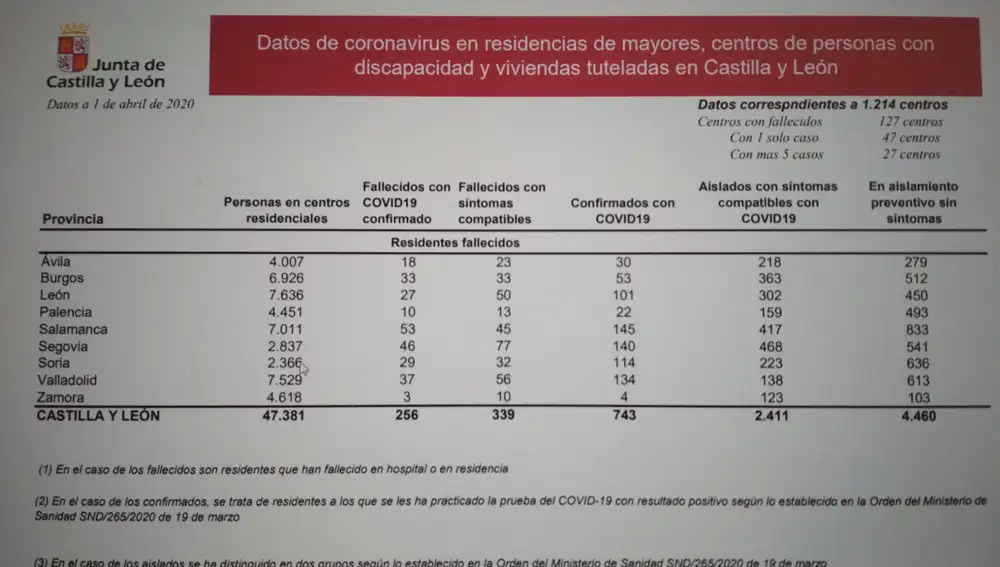 Datos relativos a las residencias de Castilla y León