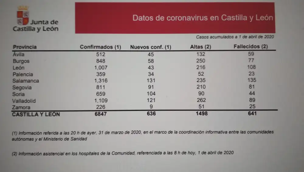 Últimos datos de la Consejería de Sanidad
