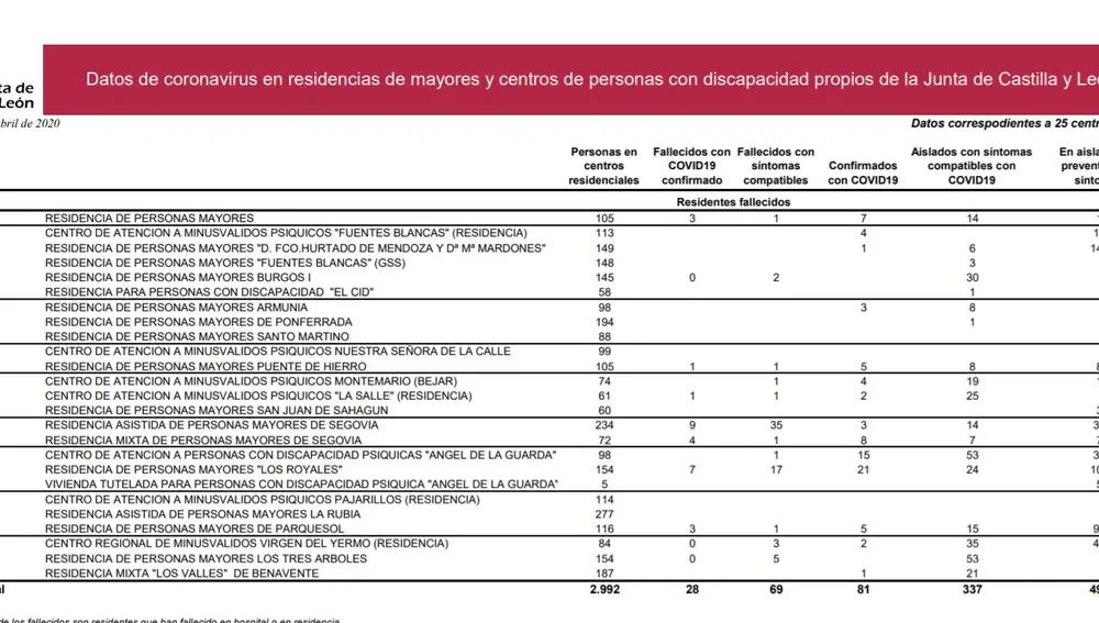 datos coronavirus en residencias lunes 6 de aril