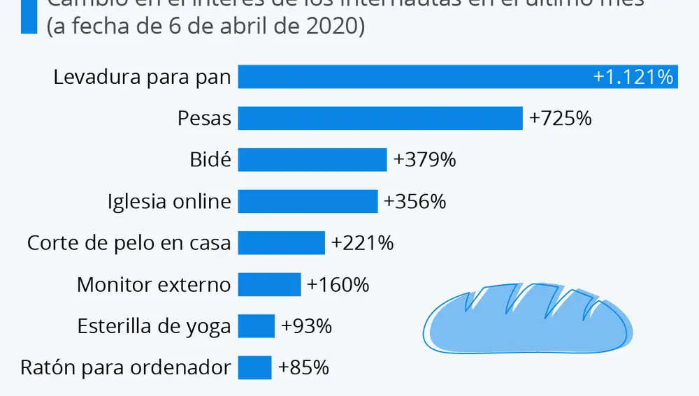 Gráfico de Statista para larazon.es